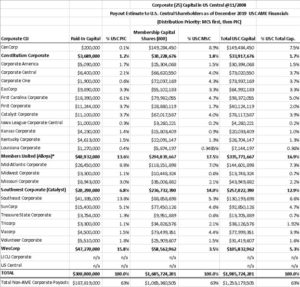 The $3.0 Billion Question in 2021 for Credit Unions and NCUA – Just a ...