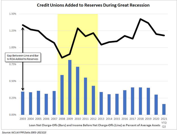 Ncua Regulations